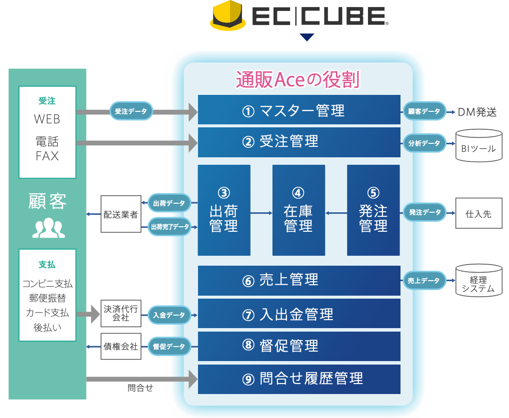 通販Aceの役割