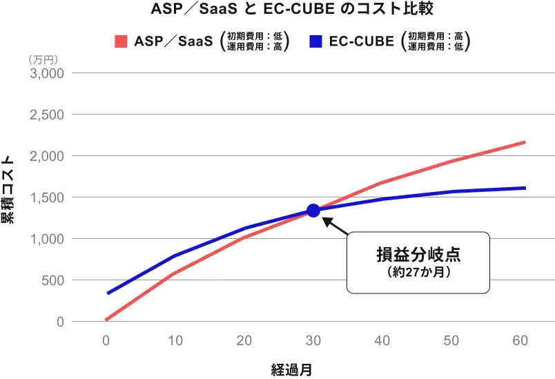 ASP／SaaSとEC-CUBEのコスト比較図