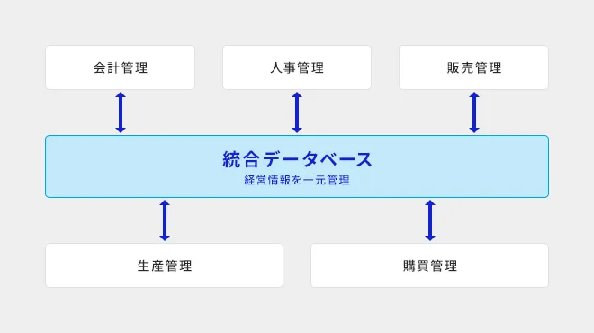 統合データベース 経営情報を一元管理 ← 会計管理、人事管理、販売管理、生産管理、購買管理